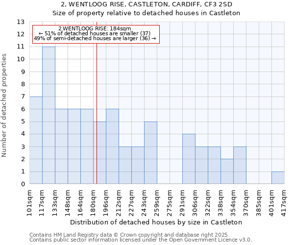 2, WENTLOOG RISE, CASTLETON, CARDIFF, CF3 2SD: Size of property relative to detached houses in Castleton