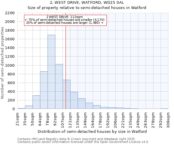 2, WEST DRIVE, WATFORD, WD25 0AL: Size of property relative to detached houses in Watford