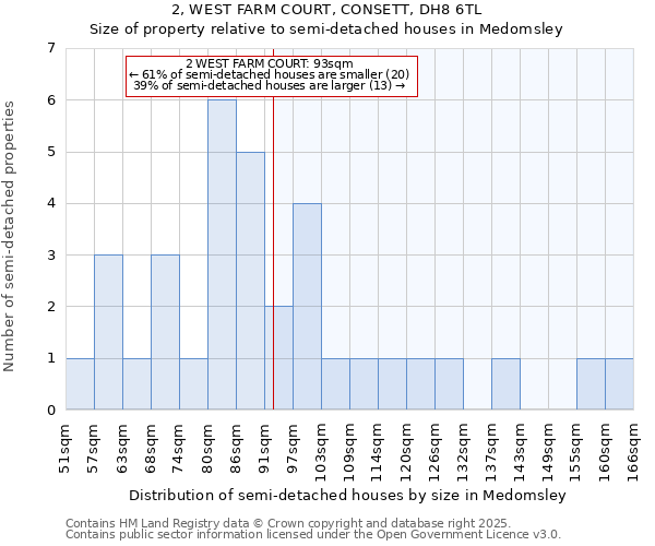 2, WEST FARM COURT, CONSETT, DH8 6TL: Size of property relative to detached houses in Medomsley