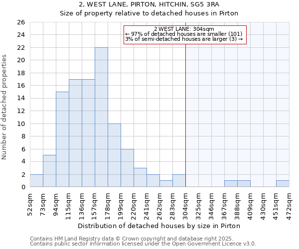 2, WEST LANE, PIRTON, HITCHIN, SG5 3RA: Size of property relative to detached houses in Pirton