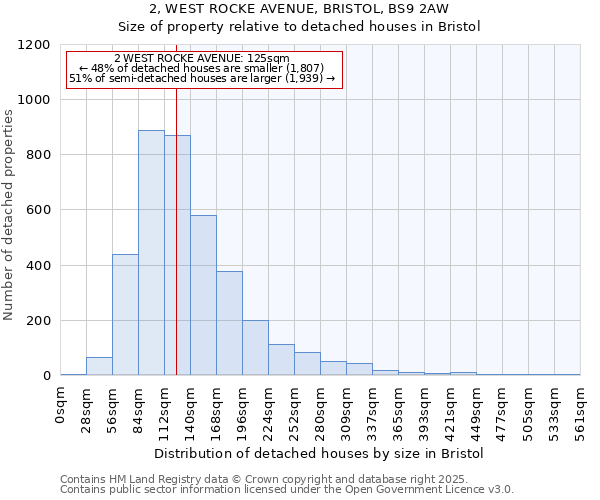 2, WEST ROCKE AVENUE, BRISTOL, BS9 2AW: Size of property relative to detached houses in Bristol