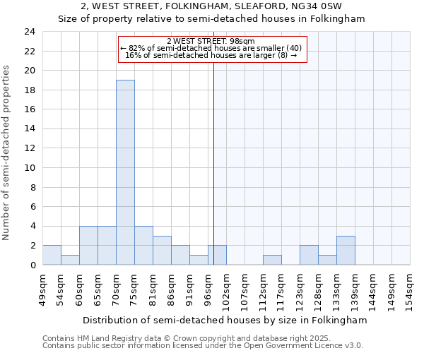 2, WEST STREET, FOLKINGHAM, SLEAFORD, NG34 0SW: Size of property relative to detached houses in Folkingham