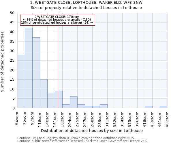 2, WESTGATE CLOSE, LOFTHOUSE, WAKEFIELD, WF3 3NW: Size of property relative to detached houses in Lofthouse