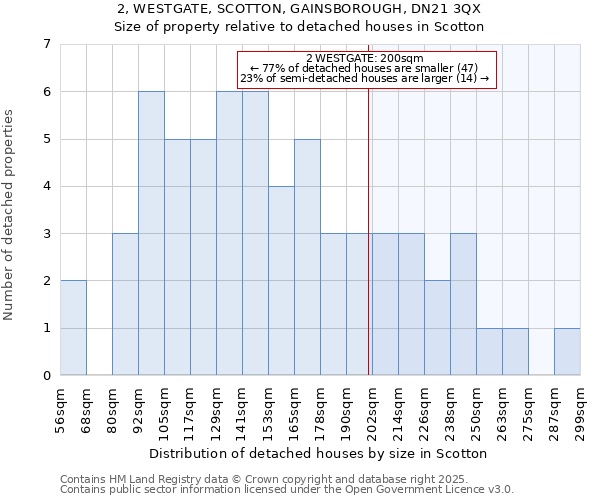 2, WESTGATE, SCOTTON, GAINSBOROUGH, DN21 3QX: Size of property relative to detached houses in Scotton