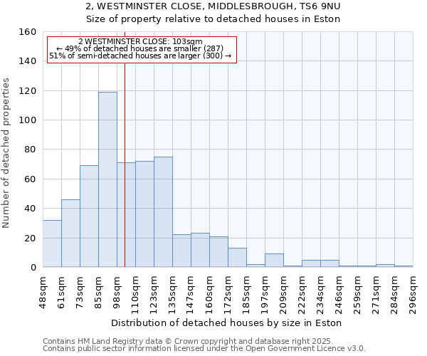 2, WESTMINSTER CLOSE, MIDDLESBROUGH, TS6 9NU: Size of property relative to detached houses in Eston