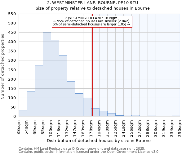 2, WESTMINSTER LANE, BOURNE, PE10 9TU: Size of property relative to detached houses in Bourne