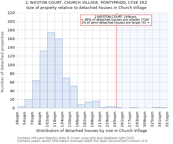 2, WESTON COURT, CHURCH VILLAGE, PONTYPRIDD, CF38 1RZ: Size of property relative to detached houses in Church Village