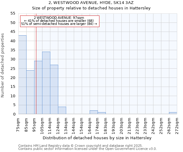 2, WESTWOOD AVENUE, HYDE, SK14 3AZ: Size of property relative to detached houses in Hattersley