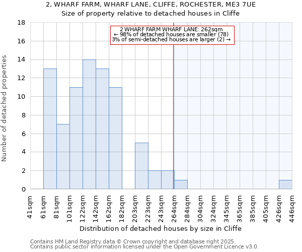 2, WHARF FARM, WHARF LANE, CLIFFE, ROCHESTER, ME3 7UE: Size of property relative to detached houses in Cliffe