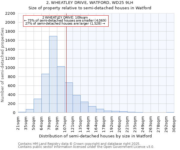 2, WHEATLEY DRIVE, WATFORD, WD25 9LH: Size of property relative to detached houses in Watford