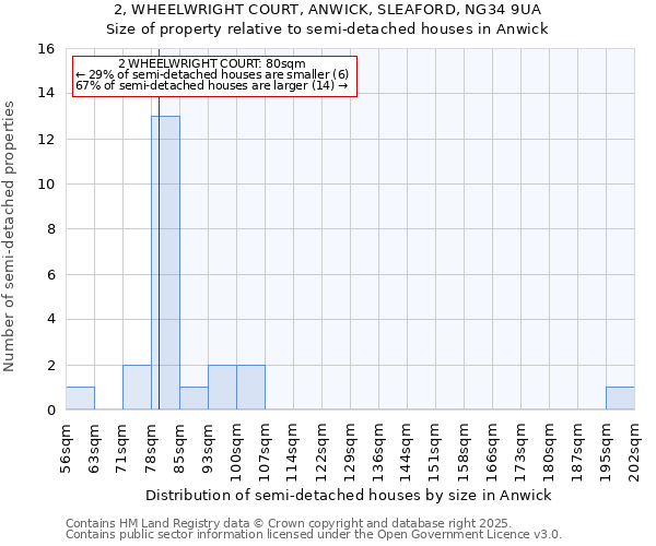 2, WHEELWRIGHT COURT, ANWICK, SLEAFORD, NG34 9UA: Size of property relative to detached houses in Anwick