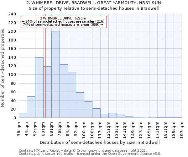 2, WHIMBREL DRIVE, BRADWELL, GREAT YARMOUTH, NR31 9UN: Size of property relative to detached houses in Bradwell