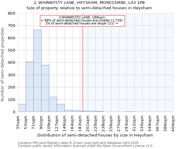 2, WHINNYSTY LANE, HEYSHAM, MORECAMBE, LA3 1PB: Size of property relative to detached houses in Heysham