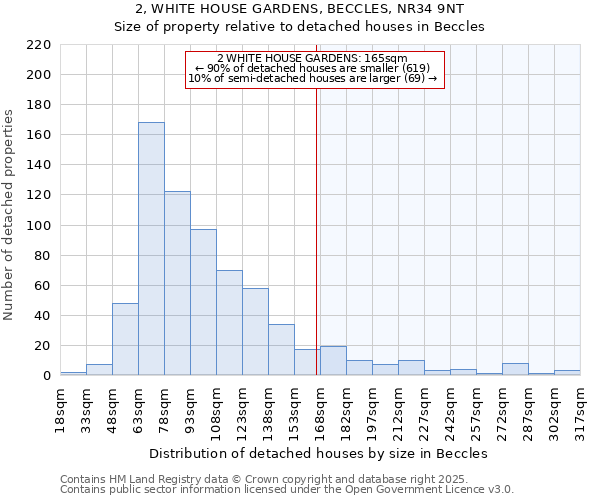 2, WHITE HOUSE GARDENS, BECCLES, NR34 9NT: Size of property relative to detached houses in Beccles