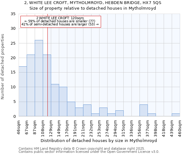 2, WHITE LEE CROFT, MYTHOLMROYD, HEBDEN BRIDGE, HX7 5QS: Size of property relative to detached houses in Mytholmroyd