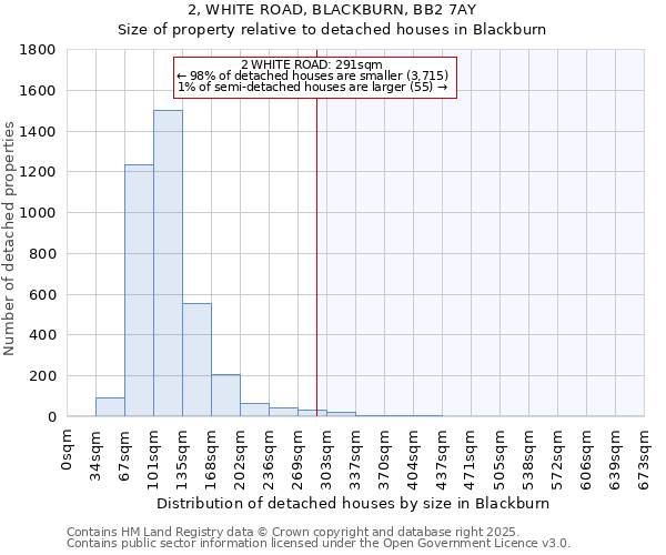 2, WHITE ROAD, BLACKBURN, BB2 7AY: Size of property relative to detached houses in Blackburn