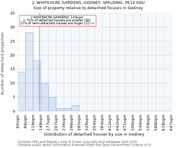 2, WHITEACRE GARDENS, GEDNEY, SPALDING, PE12 0DU: Size of property relative to detached houses in Gedney