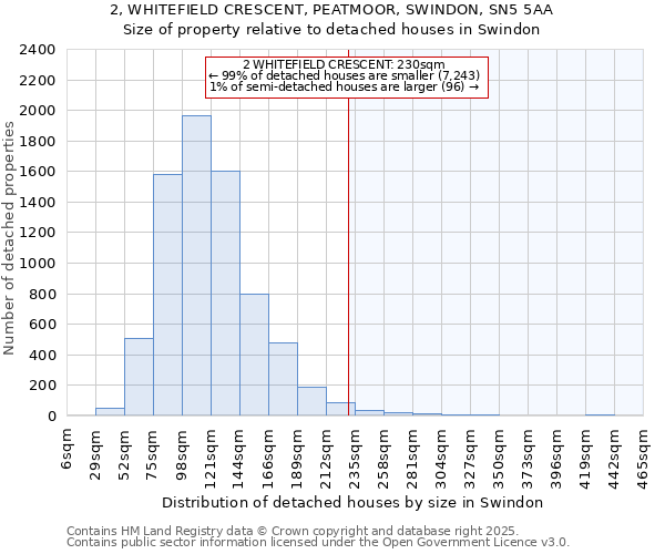 2, WHITEFIELD CRESCENT, PEATMOOR, SWINDON, SN5 5AA: Size of property relative to detached houses in Swindon