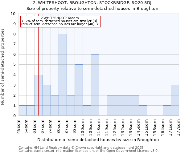 2, WHITESHOOT, BROUGHTON, STOCKBRIDGE, SO20 8DJ: Size of property relative to detached houses in Broughton