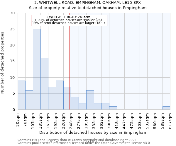 2, WHITWELL ROAD, EMPINGHAM, OAKHAM, LE15 8PX: Size of property relative to detached houses in Empingham