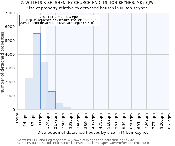 2, WILLETS RISE, SHENLEY CHURCH END, MILTON KEYNES, MK5 6JW: Size of property relative to detached houses in Milton Keynes