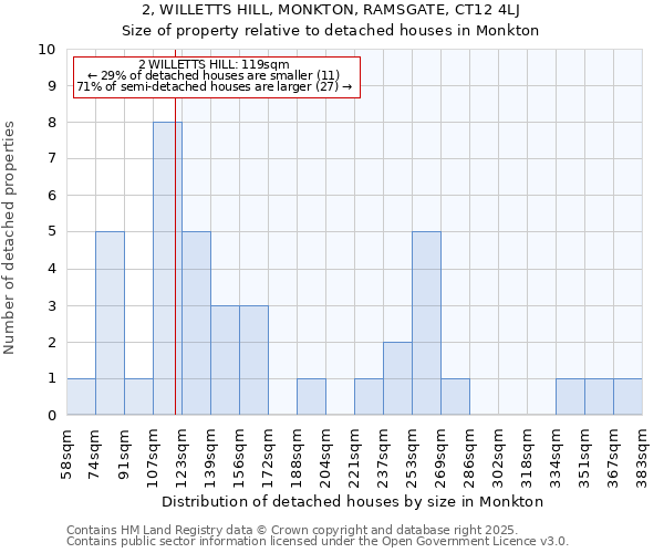 2, WILLETTS HILL, MONKTON, RAMSGATE, CT12 4LJ: Size of property relative to detached houses in Monkton