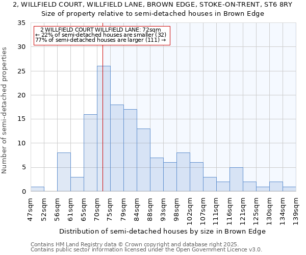 2, WILLFIELD COURT, WILLFIELD LANE, BROWN EDGE, STOKE-ON-TRENT, ST6 8RY: Size of property relative to detached houses in Brown Edge