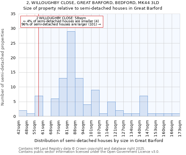 2, WILLOUGHBY CLOSE, GREAT BARFORD, BEDFORD, MK44 3LD: Size of property relative to detached houses in Great Barford