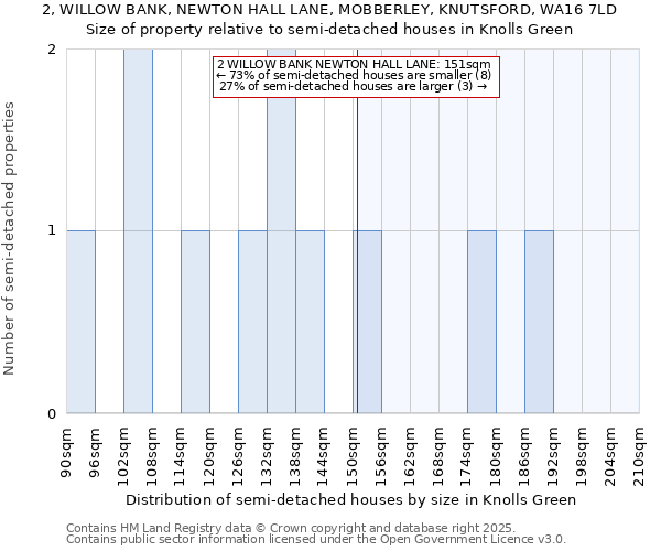 2, WILLOW BANK, NEWTON HALL LANE, MOBBERLEY, KNUTSFORD, WA16 7LD: Size of property relative to detached houses in Knolls Green