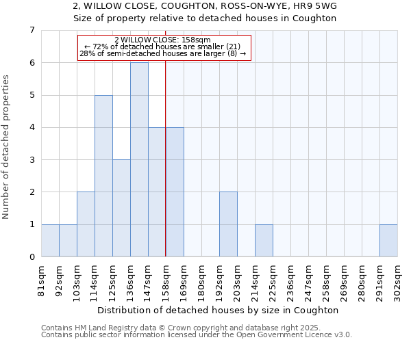 2, WILLOW CLOSE, COUGHTON, ROSS-ON-WYE, HR9 5WG: Size of property relative to detached houses in Coughton