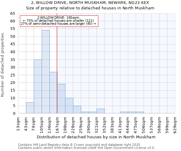 2, WILLOW DRIVE, NORTH MUSKHAM, NEWARK, NG23 6EX: Size of property relative to detached houses in North Muskham