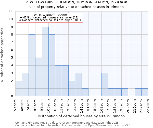 2, WILLOW DRIVE, TRIMDON, TRIMDON STATION, TS29 6QP: Size of property relative to detached houses in Trimdon