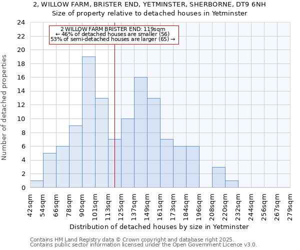 2, WILLOW FARM, BRISTER END, YETMINSTER, SHERBORNE, DT9 6NH: Size of property relative to detached houses in Yetminster