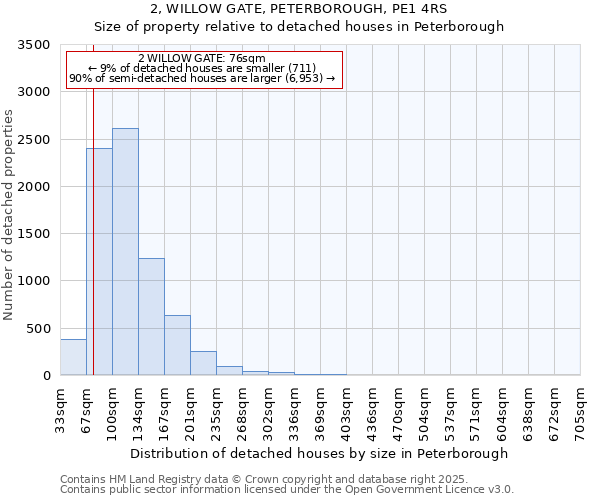 2, WILLOW GATE, PETERBOROUGH, PE1 4RS: Size of property relative to detached houses in Peterborough