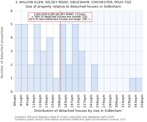 2, WILLOW GLEN, SELSEY ROAD, SIDLESHAM, CHICHESTER, PO20 7QZ: Size of property relative to detached houses in Sidlesham