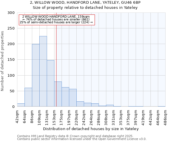 2, WILLOW WOOD, HANDFORD LANE, YATELEY, GU46 6BP: Size of property relative to detached houses in Yateley