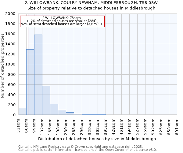 2, WILLOWBANK, COULBY NEWHAM, MIDDLESBROUGH, TS8 0SW: Size of property relative to detached houses in Middlesbrough