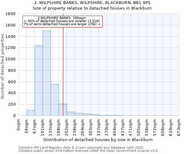 2, WILPSHIRE BANKS, WILPSHIRE, BLACKBURN, BB1 9PS: Size of property relative to detached houses in Blackburn