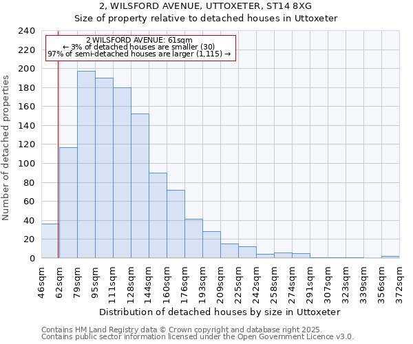 2, WILSFORD AVENUE, UTTOXETER, ST14 8XG: Size of property relative to detached houses in Uttoxeter