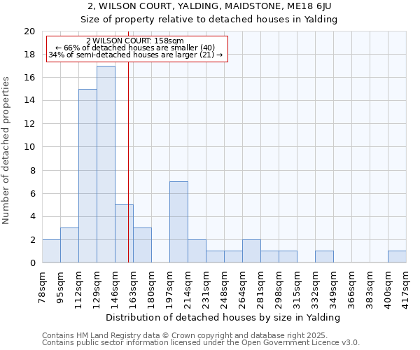 2, WILSON COURT, YALDING, MAIDSTONE, ME18 6JU: Size of property relative to detached houses in Yalding