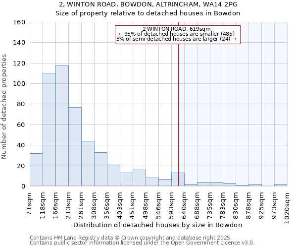 2, WINTON ROAD, BOWDON, ALTRINCHAM, WA14 2PG: Size of property relative to detached houses in Bowdon