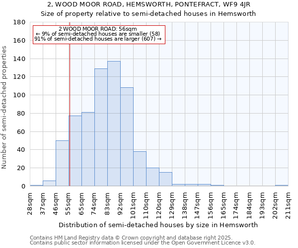 2, WOOD MOOR ROAD, HEMSWORTH, PONTEFRACT, WF9 4JR: Size of property relative to detached houses in Hemsworth