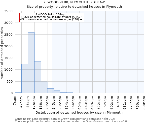 2, WOOD PARK, PLYMOUTH, PL6 8AW: Size of property relative to detached houses in Plymouth