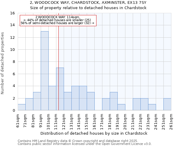 2, WOODCOCK WAY, CHARDSTOCK, AXMINSTER, EX13 7SY: Size of property relative to detached houses in Chardstock