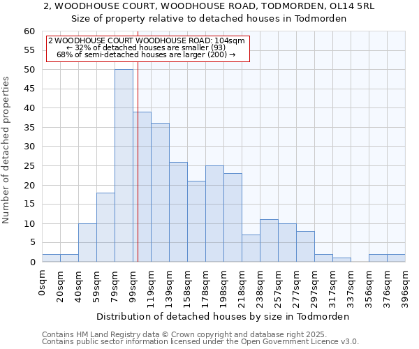 2, WOODHOUSE COURT, WOODHOUSE ROAD, TODMORDEN, OL14 5RL: Size of property relative to detached houses in Todmorden