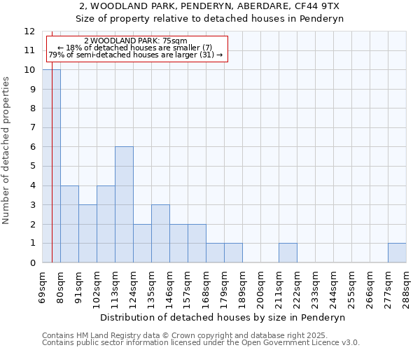 2, WOODLAND PARK, PENDERYN, ABERDARE, CF44 9TX: Size of property relative to detached houses in Penderyn