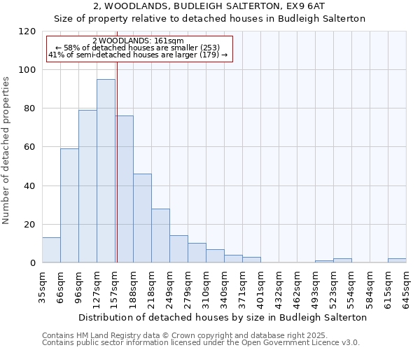 2, WOODLANDS, BUDLEIGH SALTERTON, EX9 6AT: Size of property relative to detached houses in Budleigh Salterton