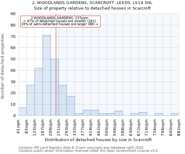 2, WOODLANDS GARDENS, SCARCROFT, LEEDS, LS14 3HL: Size of property relative to detached houses in Scarcroft