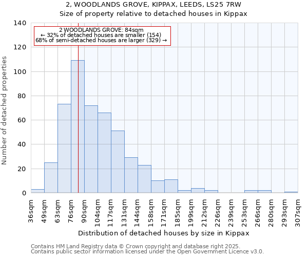 2, WOODLANDS GROVE, KIPPAX, LEEDS, LS25 7RW: Size of property relative to detached houses in Kippax