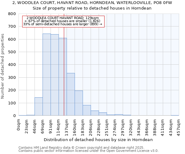 2, WOODLEA COURT, HAVANT ROAD, HORNDEAN, WATERLOOVILLE, PO8 0FW: Size of property relative to detached houses in Horndean